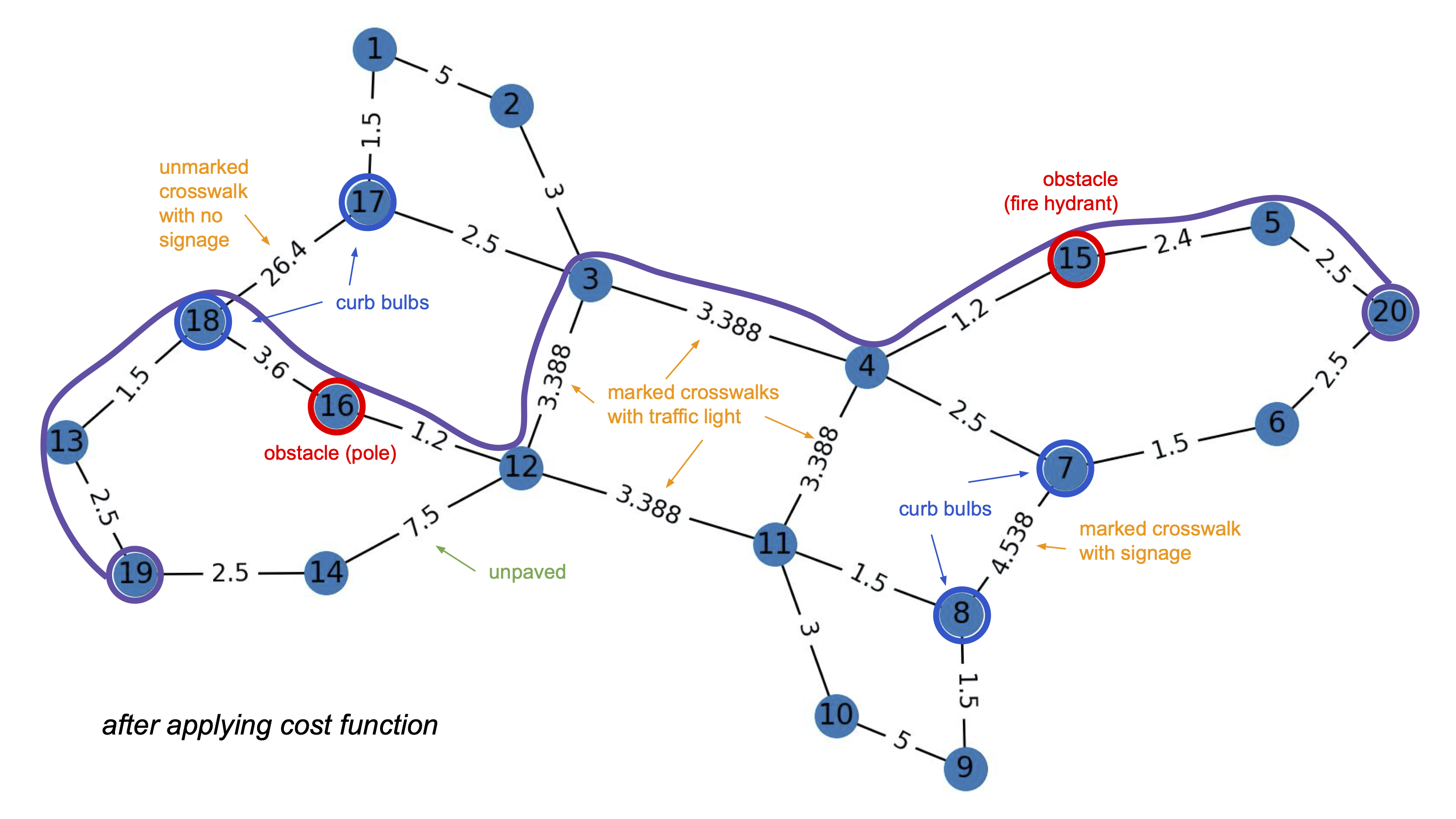 The modified network, with the same features of the built environment labeled.
