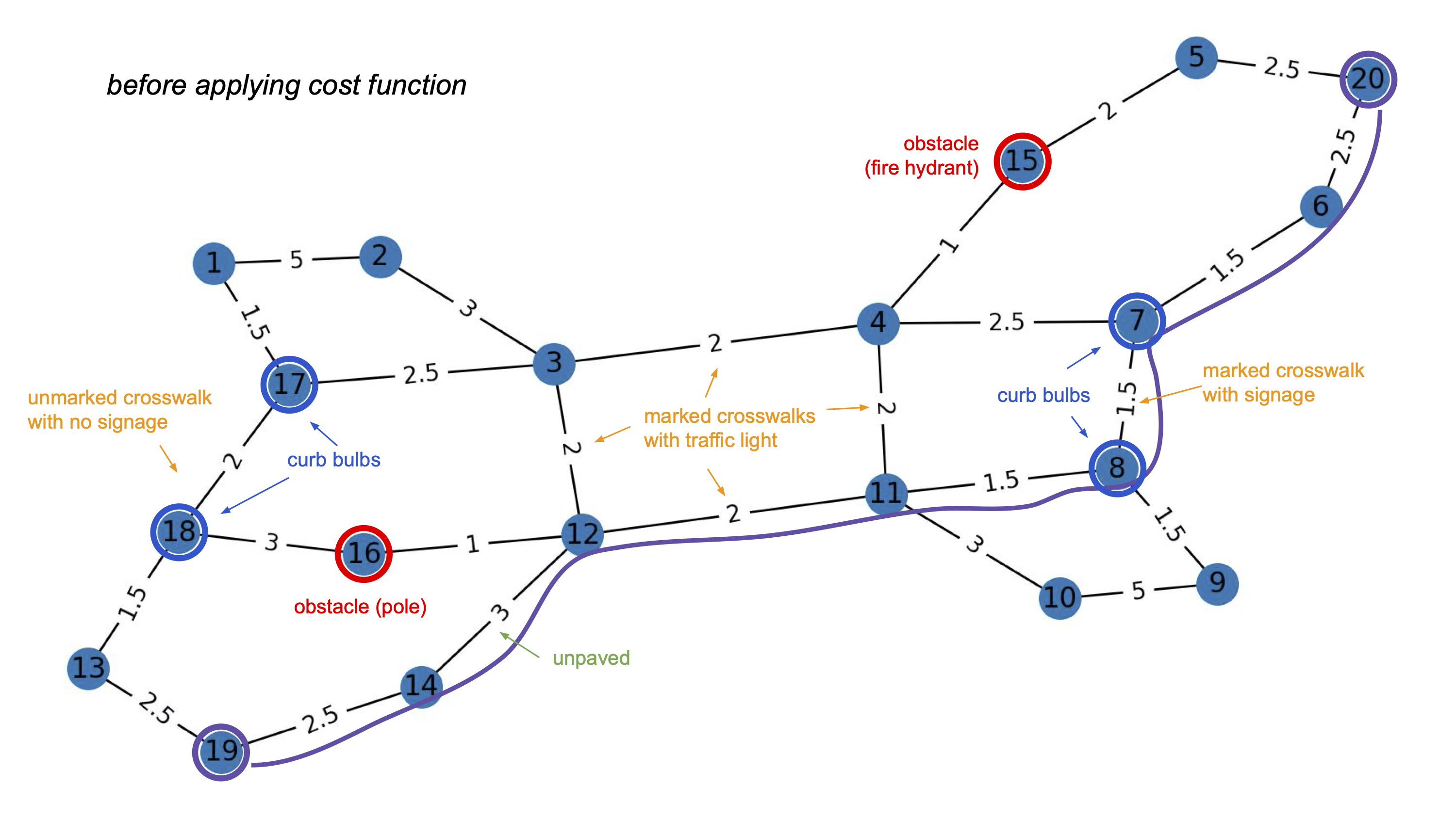 The original network, with features of the built environment labeled.